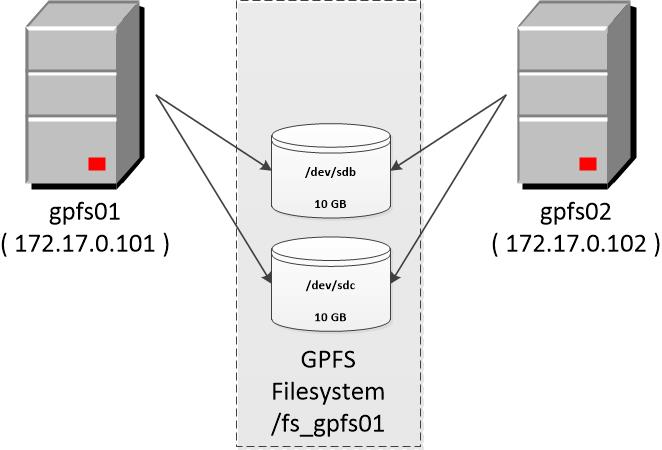 GPFS-Storage