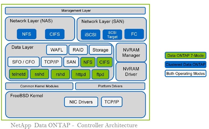Netapp-Data-ONTAP-Controller-Architecture-new