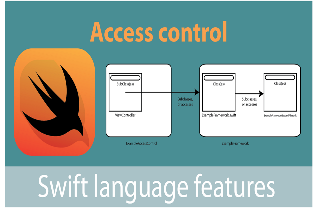 Access Control in Swift | Cloud2Data