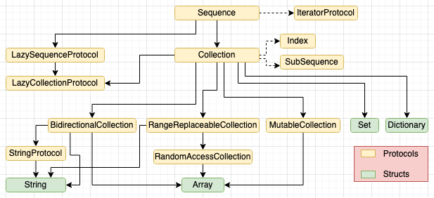 Swift: Collections and Tuples | Cloud2Data