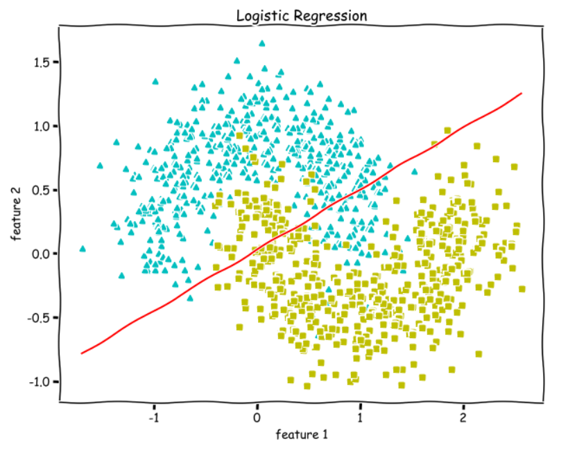 Logistic Regression from Scratchs | Cloud2Data