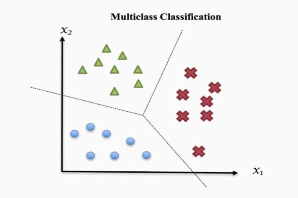 Multi-Class Classification