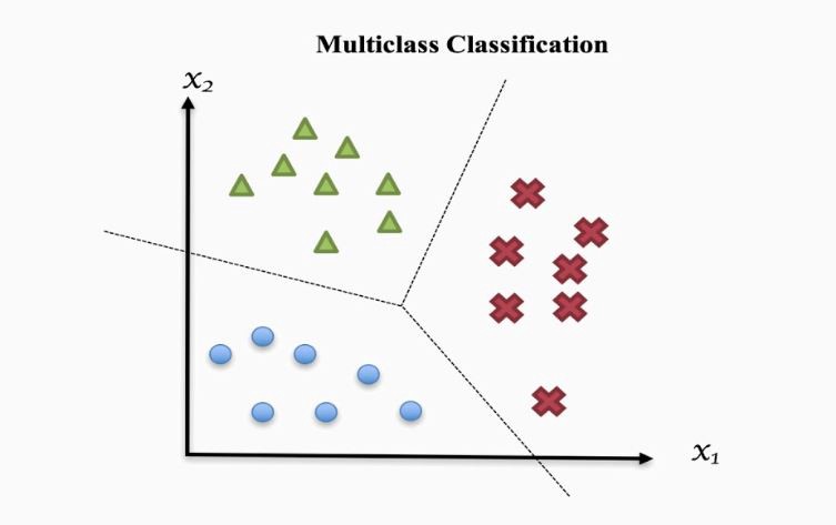 New Multi-Class Classification | Cloud2Data