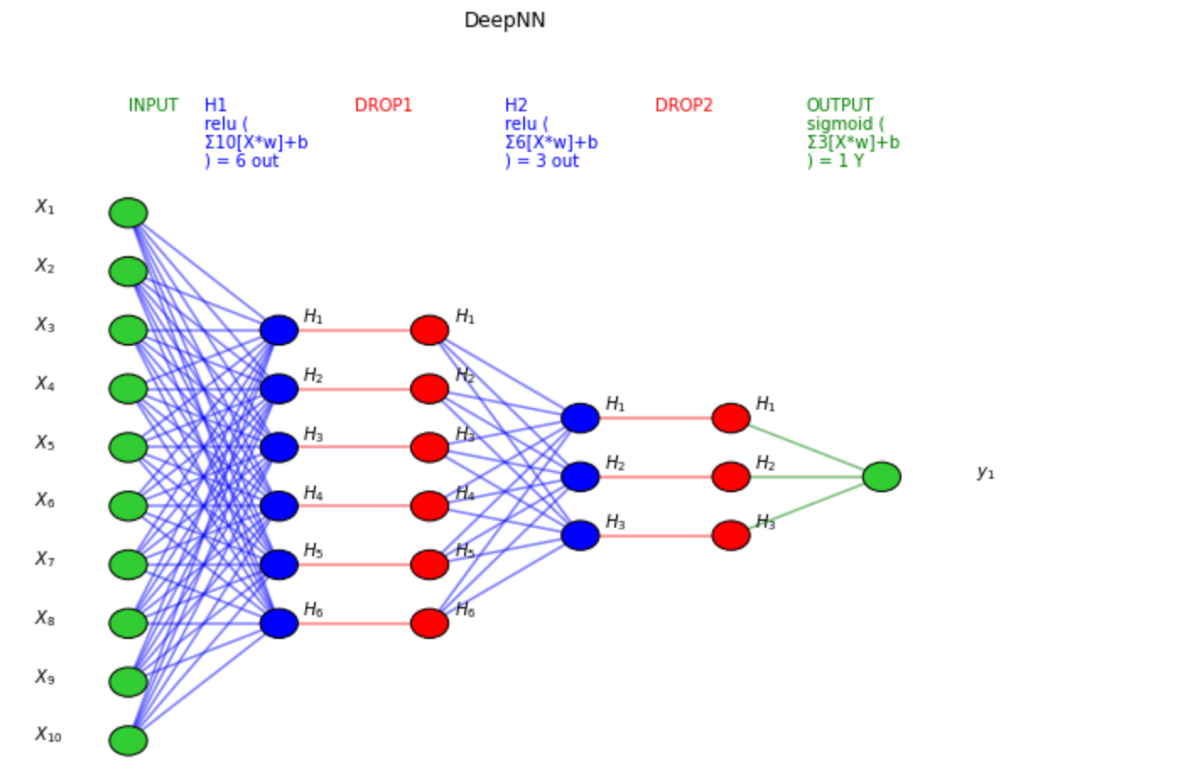 Implement Neural Networks with Python | Cloud2Data