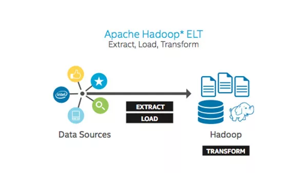 Evaluating Apache Hadoop Software for Big Data ETL Functions